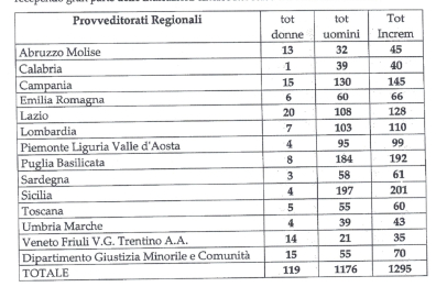 Piano incrementi organici dei 13 Provveditorati - Polizia Penitenziaria