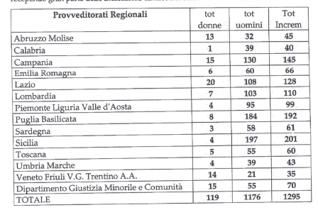 Piano incrementi organici dei 13 Provveditorati - Polizia Penitenziaria